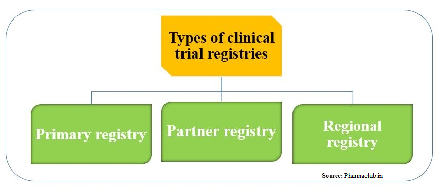 clinical trial registries