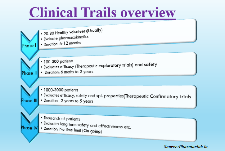 clinical trials overview